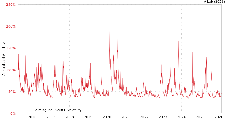 graph of Aiming Inc GARCH