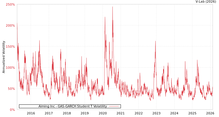 graph of Aiming Inc GAS-GARCH-T