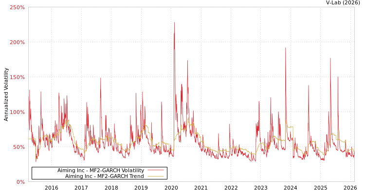 graph of Aiming Inc MF2-GARCH