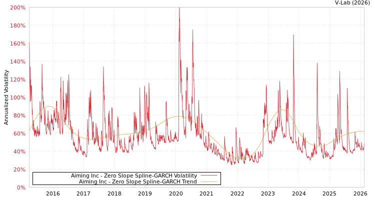 graph of Aiming Inc S0GARCH