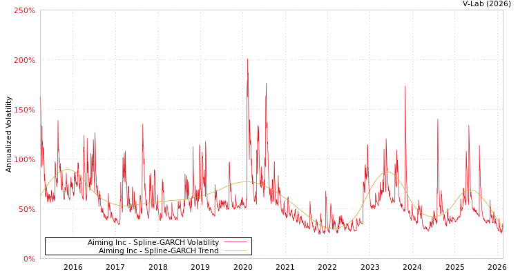graph of Aiming Inc SGARCH