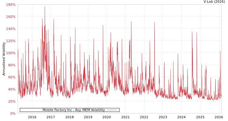 graph of Mobile Factory Inc AMEM