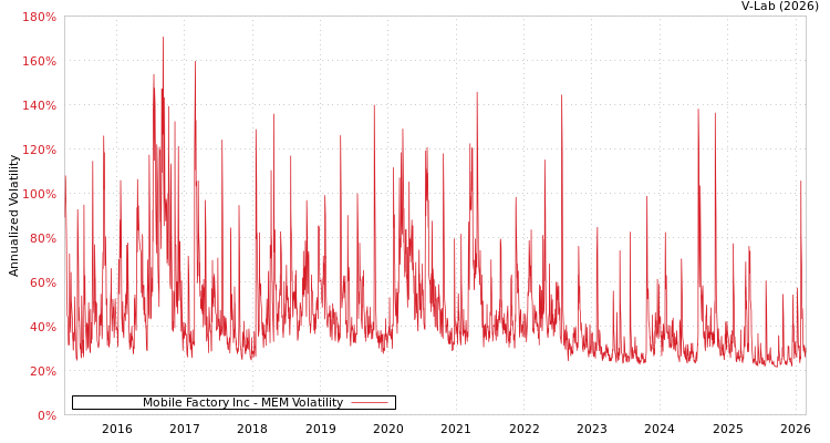 graph of Mobile Factory Inc MEM