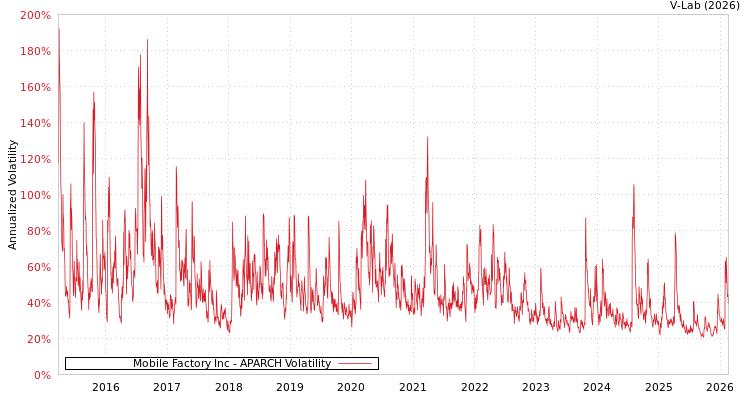 graph of Mobile Factory Inc APARCH