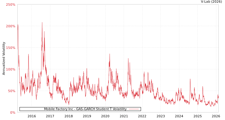 graph of Mobile Factory Inc GAS-GARCH-T