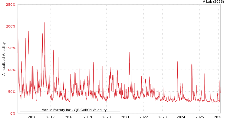 graph of Mobile Factory Inc GJR-GARCH