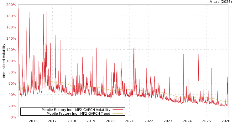 graph of Mobile Factory Inc MF2-GARCH