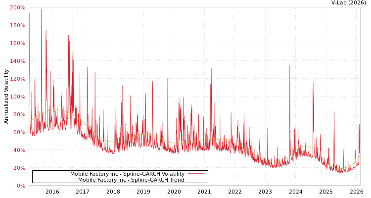 graph of Mobile Factory Inc SGARCH
