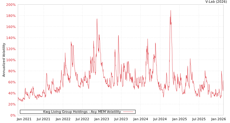 graph of Kwg Living Group Holdings AMEM