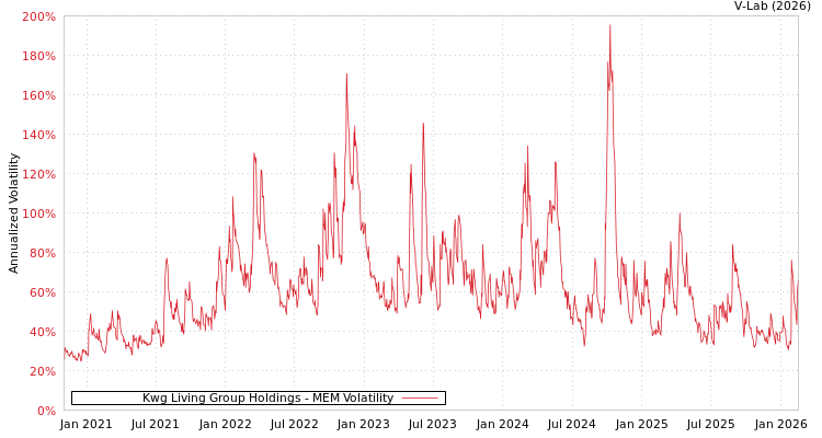 graph of Kwg Living Group Holdings MEM