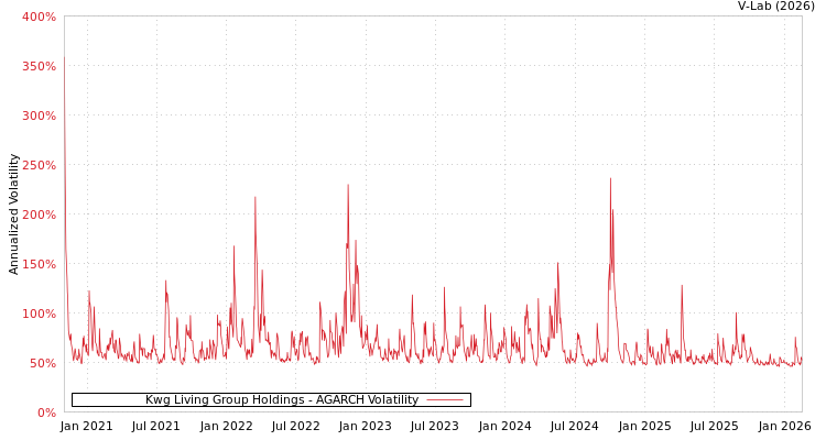 graph of Kwg Living Group Holdings AGARCH