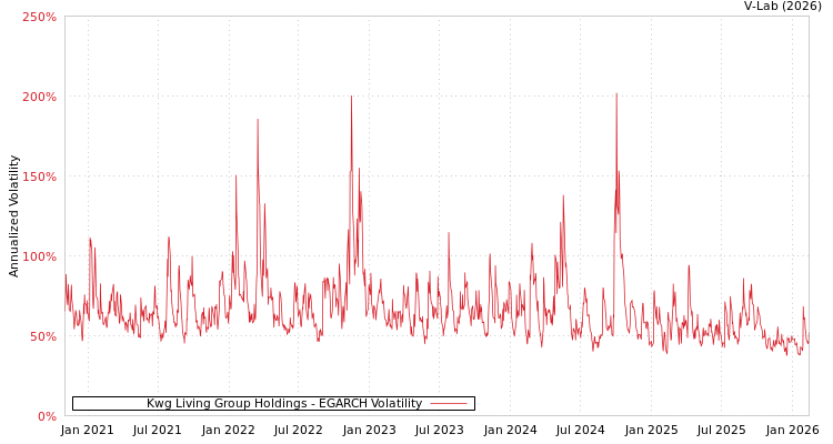 graph of Kwg Living Group Holdings EGARCH
