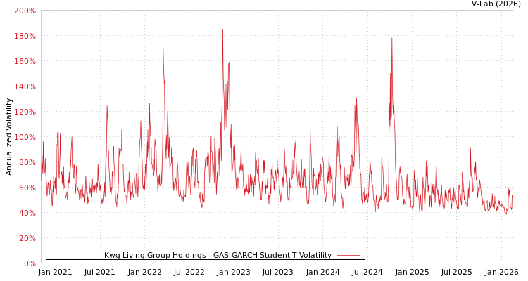 graph of Kwg Living Group Holdings GAS-GARCH-T