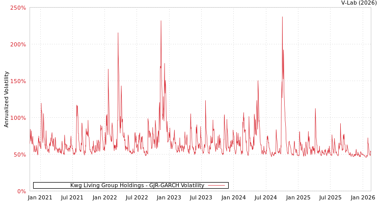 graph of Kwg Living Group Holdings GJR-GARCH