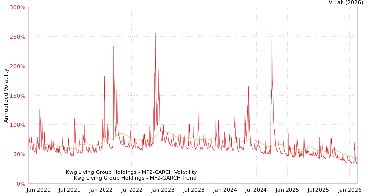 graph of Kwg Living Group Holdings MF2-GARCH