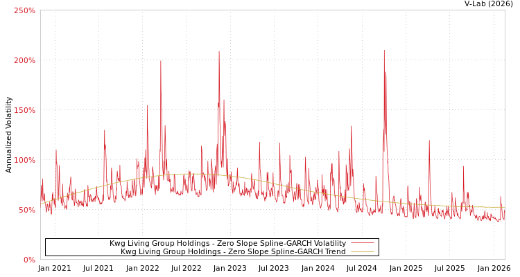 graph of Kwg Living Group Holdings S0GARCH