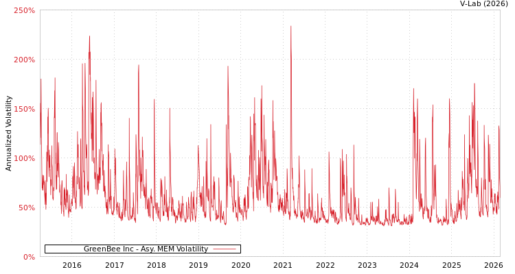 graph of GreenBee Inc AMEM