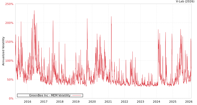 graph of GreenBee Inc MEM
