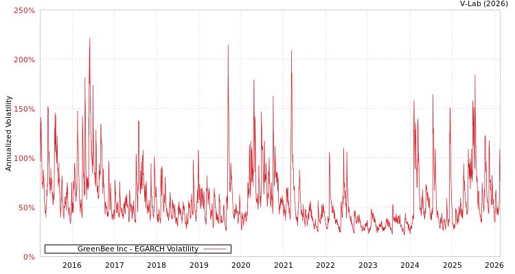 graph of GreenBee Inc EGARCH