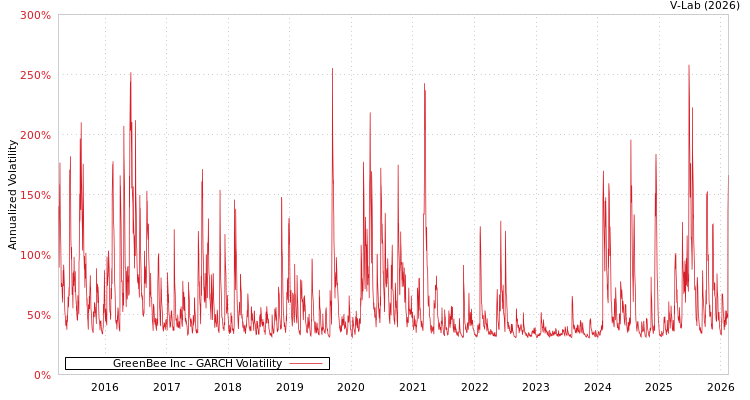 graph of GreenBee Inc GARCH