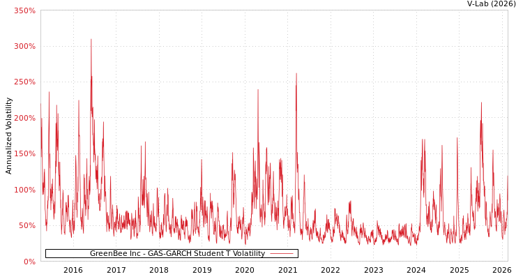 graph of GreenBee Inc GAS-GARCH-T