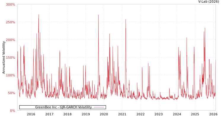 graph of GreenBee Inc GJR-GARCH