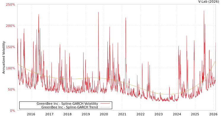 graph of GreenBee Inc SGARCH