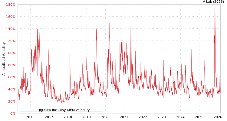 graph of Jig-Saw Inc AMEM