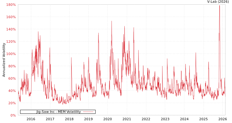 graph of Jig-Saw Inc MEM