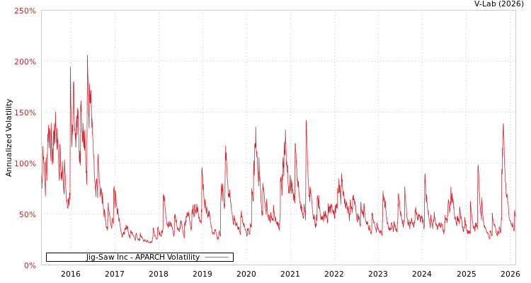 graph of Jig-Saw Inc APARCH