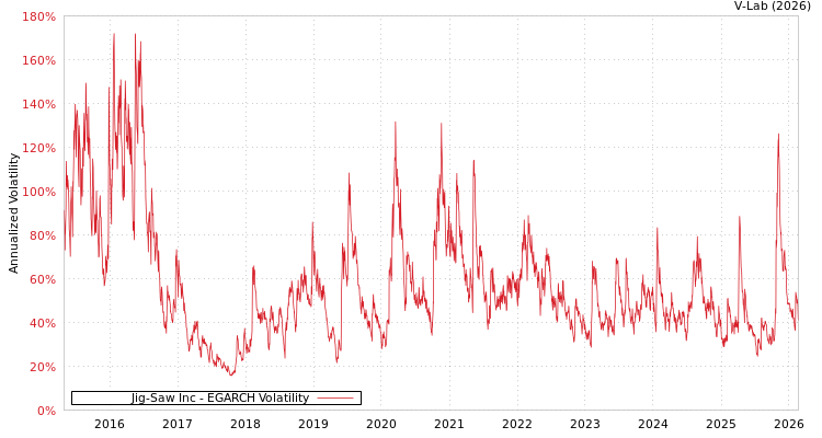 graph of Jig-Saw Inc EGARCH