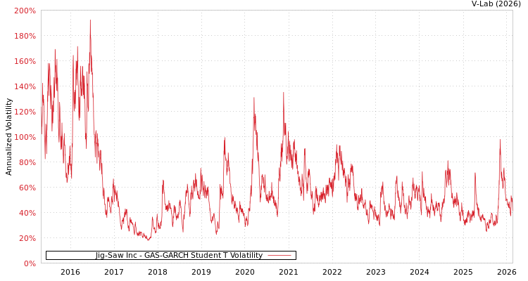 graph of Jig-Saw Inc GAS-GARCH-T
