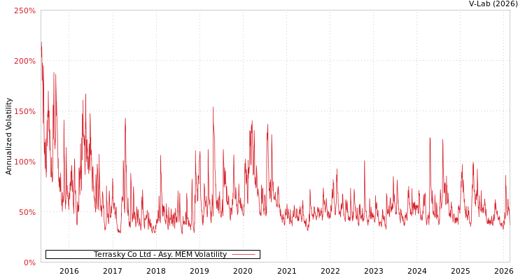 graph of Terrasky Co Ltd AMEM