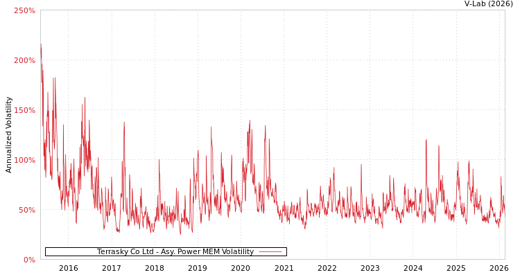 graph of Terrasky Co Ltd APMEM