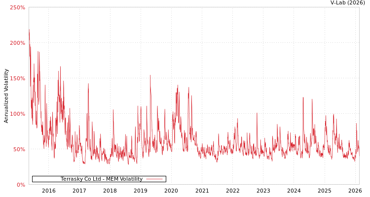 graph of Terrasky Co Ltd MEM