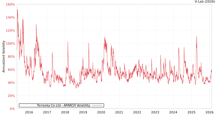 graph of Terrasky Co Ltd APARCH