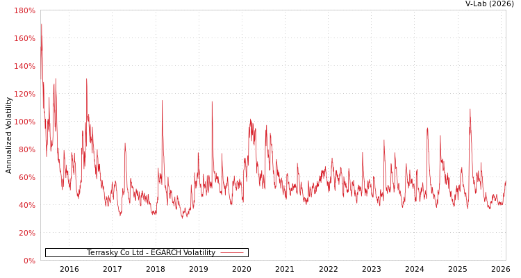 graph of Terrasky Co Ltd EGARCH