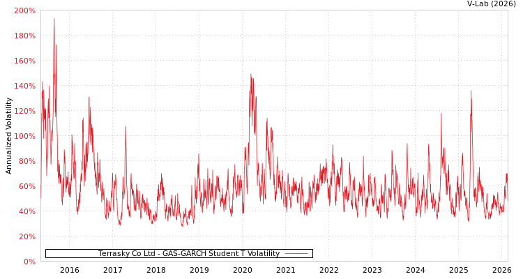 graph of Terrasky Co Ltd GAS-GARCH-T
