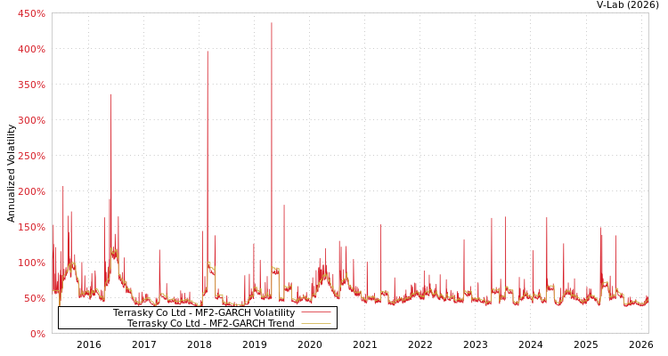 graph of Terrasky Co Ltd MF2-GARCH