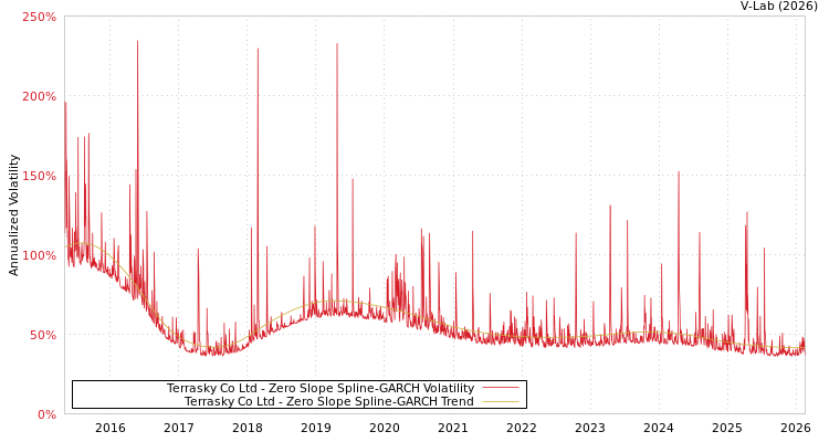 graph of Terrasky Co Ltd S0GARCH