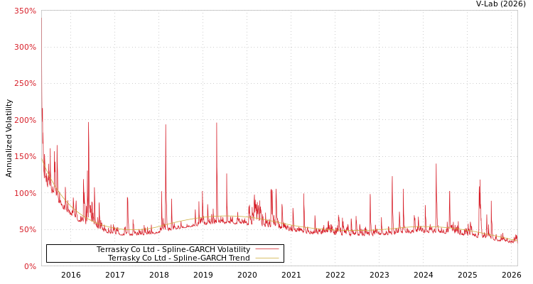 graph of Terrasky Co Ltd SGARCH