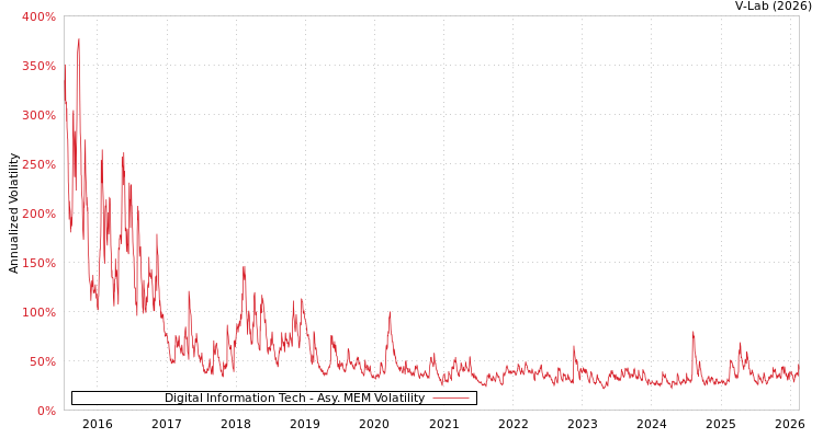graph of Digital Information Tech AMEM
