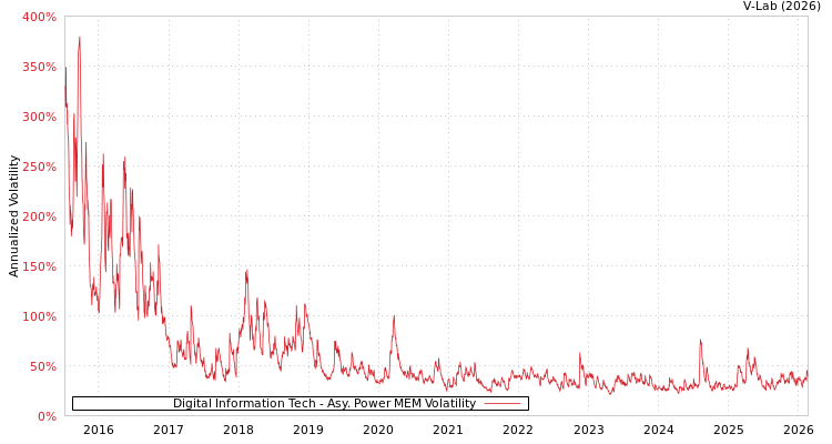 graph of Digital Information Tech APMEM