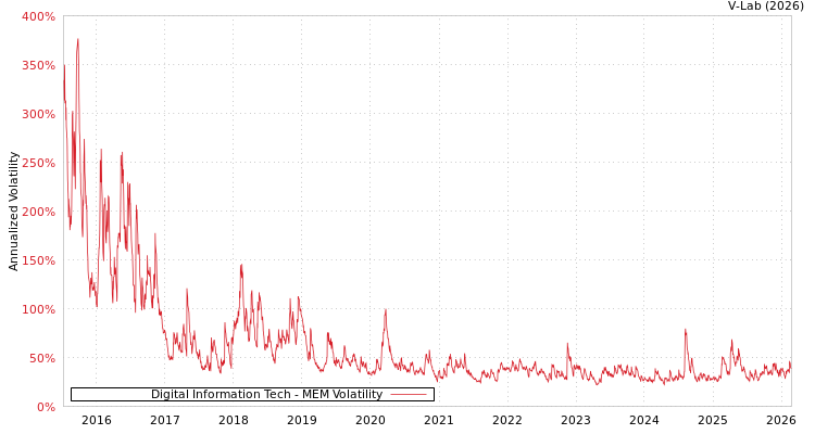 graph of Digital Information Tech MEM