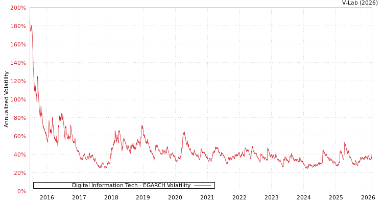 graph of Digital Information Tech EGARCH