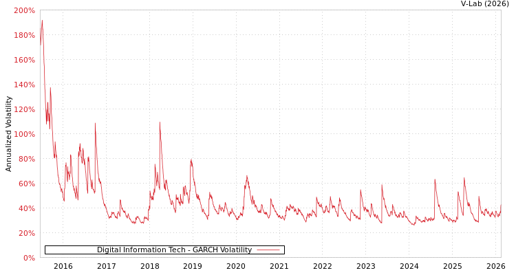 graph of Digital Information Tech GARCH