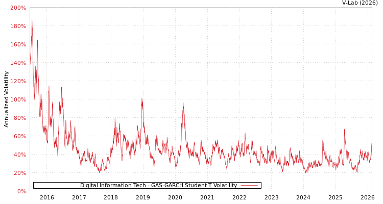 graph of Digital Information Tech GAS-GARCH-T