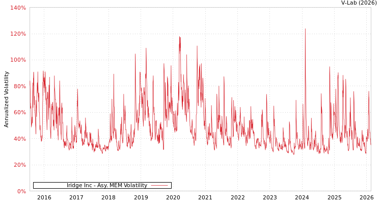 graph of Iridge Inc AMEM