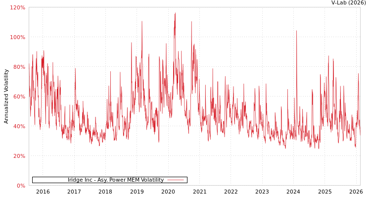 graph of Iridge Inc APMEM
