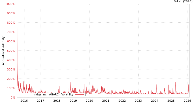 graph of Iridge Inc AGARCH